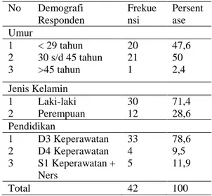 Tabel  1.1  Data  Demografi  Responden  Penelitian  No  Demografi  Responden  Frekuensi  Persentase  Umur  1  2  3  &lt; 29 tahun  30 s/d 45 tahun &gt;45 tahun  20 21 1  47,6 50 2,4  Jenis Kelamin  1  2  Laki-laki  Perempuan  30 12  71,4 28,6  Pendidikan  