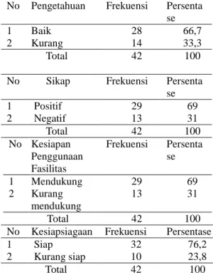 Tabel  1.3.  Hubungan  pengetahuan  dengan  kesiapsiagaan  pencegahan  wabah flu burung 