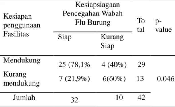 Tabel  1.5  Hubungan  antara  kesiapan  penggunaan  fasilitas  dengan  kesiapsiagaan  pencegahan wabah flu burung 