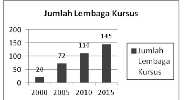 Grafik 1 Data jumlah lembaga kursus di Kampung  Inggris Pare Tahun 2000 s/d 2015 