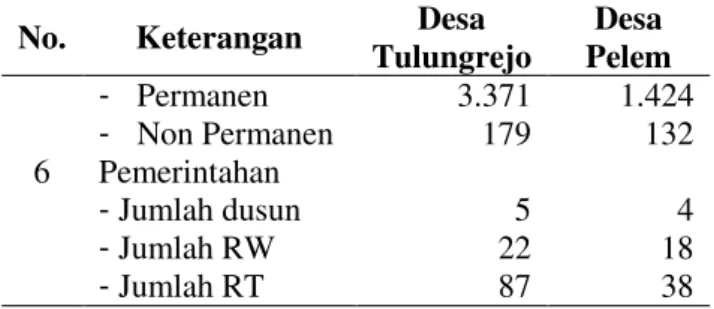 Tabel 1 Data Desa Tulungrejo dan Desa Pelem 