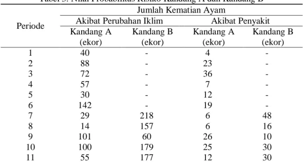 Tabel 2. Nilai Ragam, Simpangan Baku, dan Koefisien Varian Kandang A dan B 