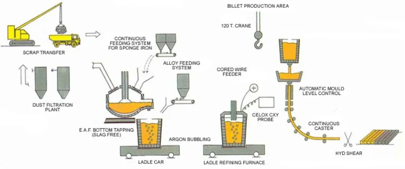 Gambar 5.2. Proses flow chart steel making shop