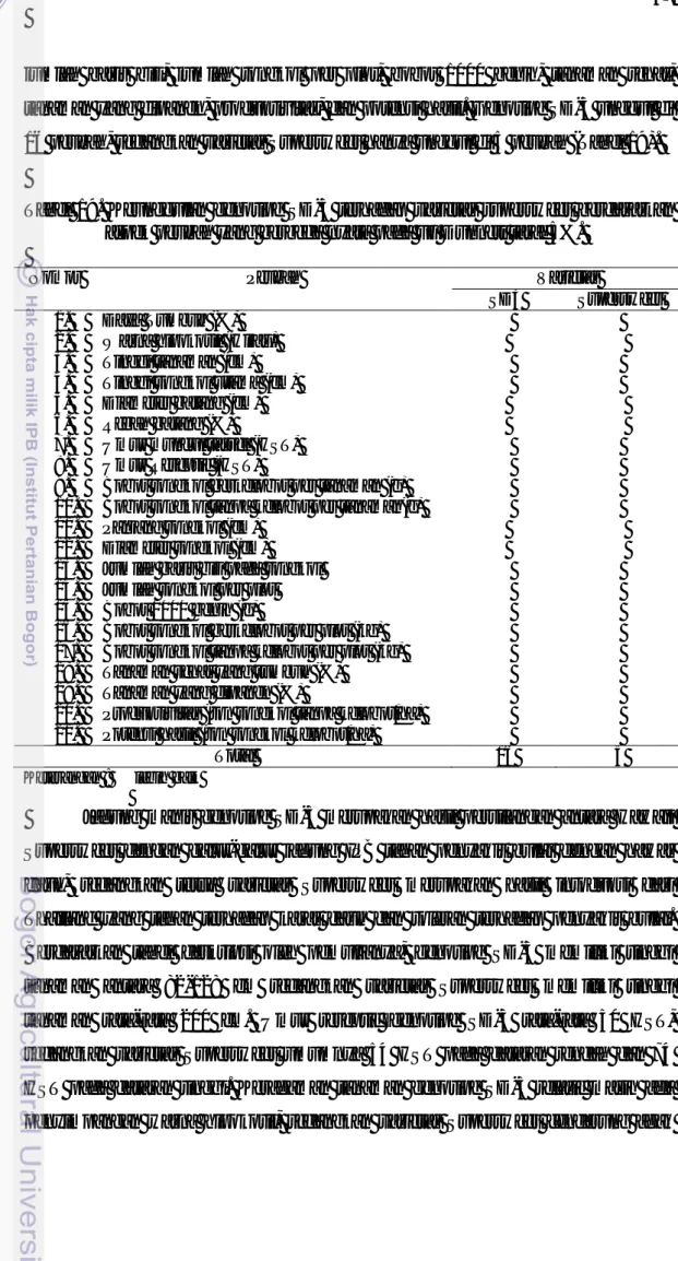 Tabel 19. Keunggulan genotipe SD-3  terhadap  varietas  supersweet  berdasarkan    aspek peubah yang berbeda nyata pada uji Dunnett taraf 5%