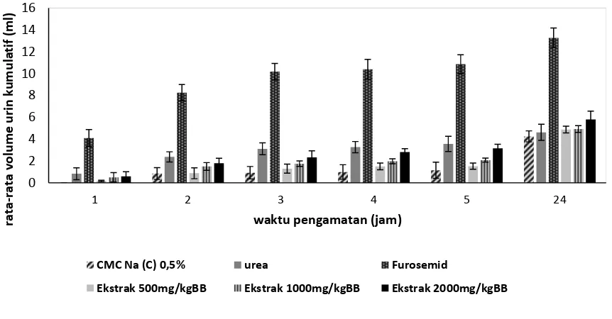 Gambar 1. Kurva hubungan waktu pengamatan (jam) vs rata-rata volume urin kumulatif (ml) 