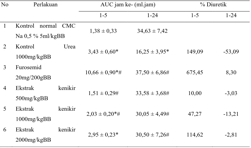Tabel 2. AUC 1-5, AUC 1-24 dan persen diuretik ekstrak etanol daun kenikir (Cosmos caudatus (L.) H.B.K.)    