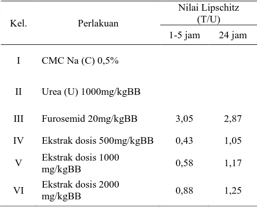 Tabel 3. Nilai Lipschitz  ekstrak etanol daun kenikir (Cosmos caudatus (L.) H.B.K.)    