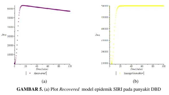 GAMBAR 5. (a) Plot Recovered  model epidemik SIRI pada panyakit DBD  