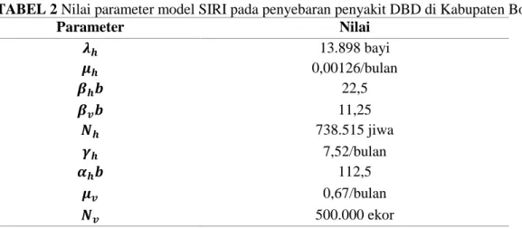 TABEL 2 Nilai parameter model SIRI pada penyebaran penyakit DBD di Kabupaten Bone 