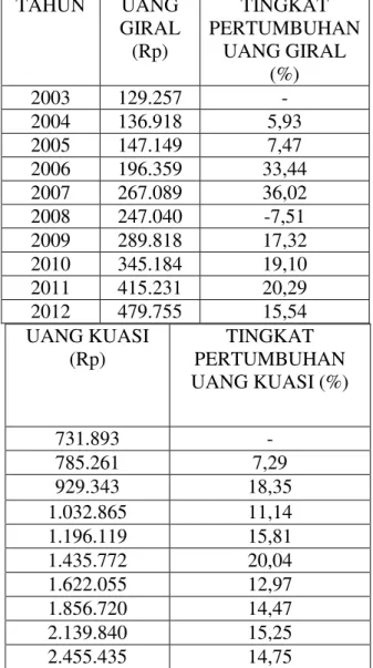 Tabel  1  Perkembangan  Uang  Giral  dan  Uang Kuasi 2003-2012 (milyar Rp) 
