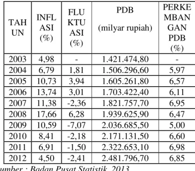Tabel 1.2 Perkembangan Laju Inflasi dan  PDB Indonesia Periode 2003-2012 