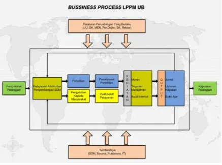 Proses dan Interaksi antar Proses (Gambar 1. Business Process)LPPM UB 