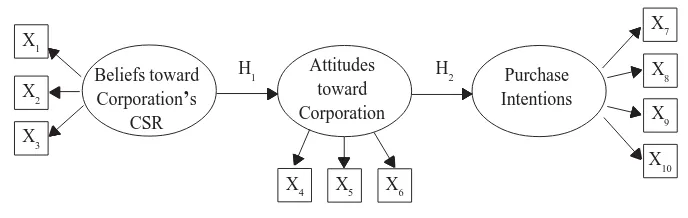 Figure 1. Model of CSR Belief, Attitude and Purchase Intention