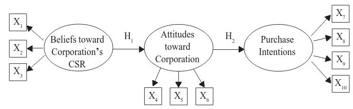 Figure 1. Model of CSR Belief, Attitude and Purchase Intention