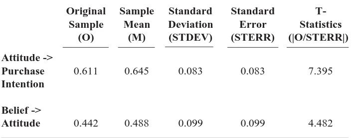Table 8. The Cooeficient of Regression Beta and T-Value