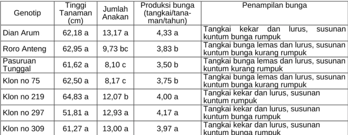 Tabel 1. Keragaan pertumbuhan tanaman serta produksi dan penampilan bunga  dari beberapa genotip sedap malam di dataran sedang Malang (2009) 