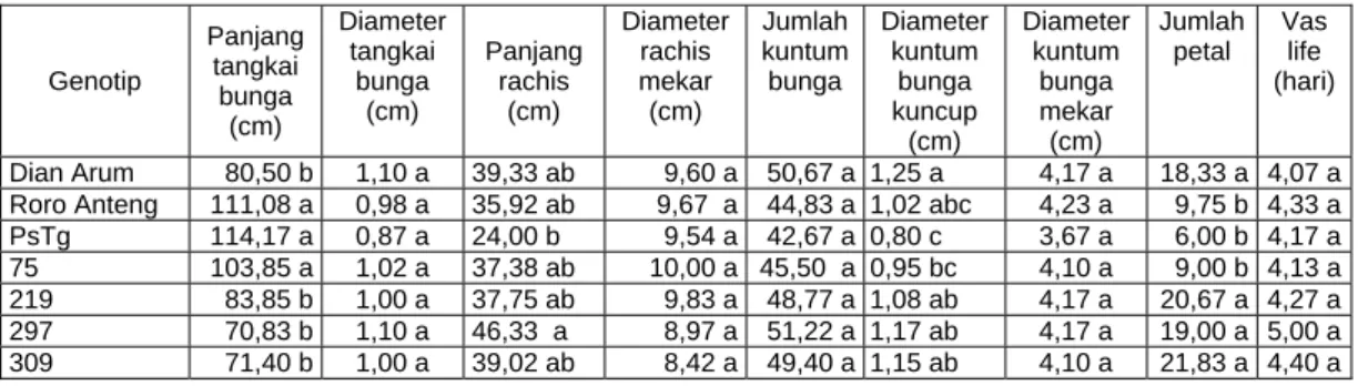Tabel 2. Keragaan penampilan beberapa karakter bunga dari beberapa genotip sedap           malam di dataran sedang Malang (2 00 9) 