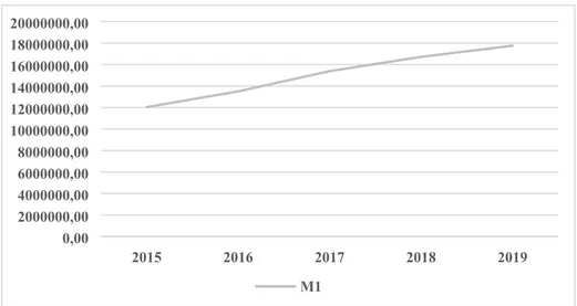 Gambar 1. Grafik pertumbuhan jumlah uang beredar di indonesia tahun 2015- 2019