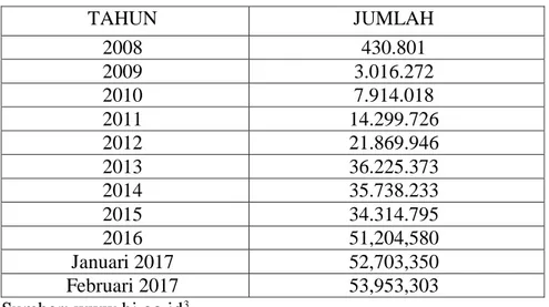 Tabel 1. Jumlah Uang Elektronik Beredar (2008-Februari 2017) dalam jutaan 