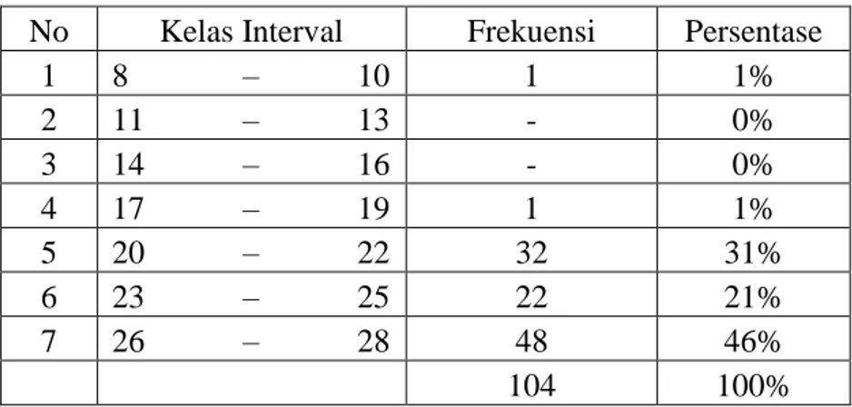 Tabel 12. Distribusi Frekuensi Minat Menggunakan E-money  No  Kelas Interval  Frekuensi  Persentase 