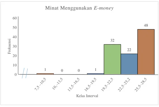 Gambar 2. Histogram Distribusi Frekuensi Minat Menggunakan E- E-money 