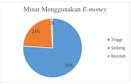 Gambar 3. Pie Chart Kecenderungan Data Variabel Minat  Menggunakan E-money 