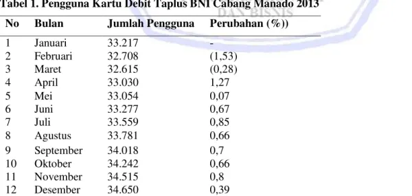 Tabel 1. Pengguna Kartu Debit Taplus BNI Cabang Manado 2013  No  Bulan  Jumlah Pengguna  Perubahan (%)) 