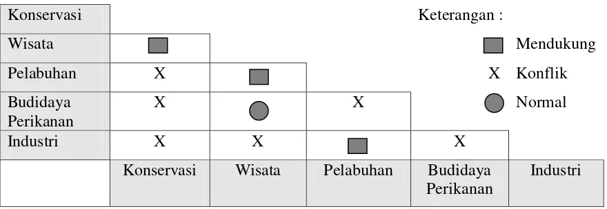 Gambar 10 . Diagram Keserasian Kegiatan Pemanfaatan Lahan Pesisir             (Sumber: Dinas Kelautan dan Perikanan Provinsi Jawa Tengah, 2007) 