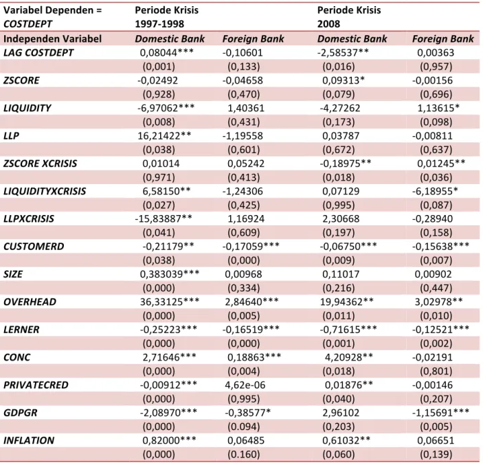 Tabel 4 Rangkuman Hasil Pengolahan Data Domestic Bank dan Foreign Bank (Periode  Krisis 1997/1998 dan Periode 2008) 