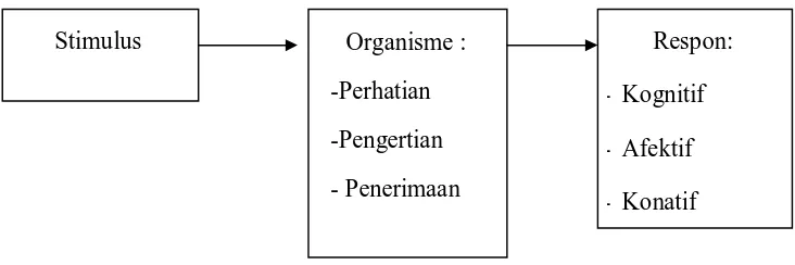 Gambar 1: Model Teori S-O-R (Effendy, 1993:255) 