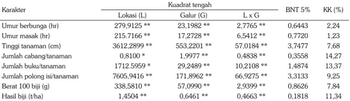 Tabel 1. Sidik ragam tergabung hasil dan komponen hasil genotipe kedelai. Jawa Timur, MK 2012