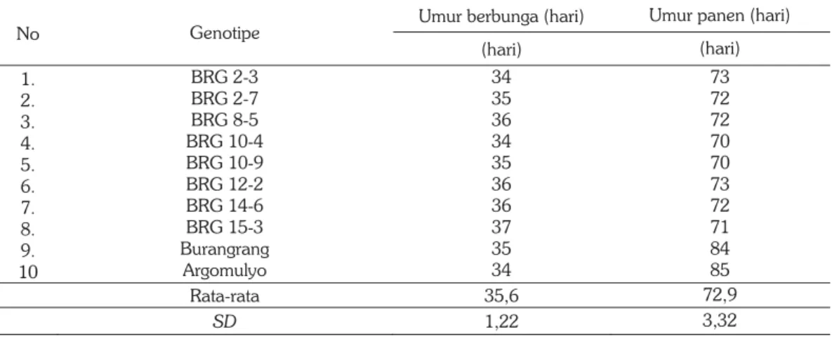 Tabel 2. Umur berbunga dan umur panen galur-gaur mutan kedelai umur genjah.  