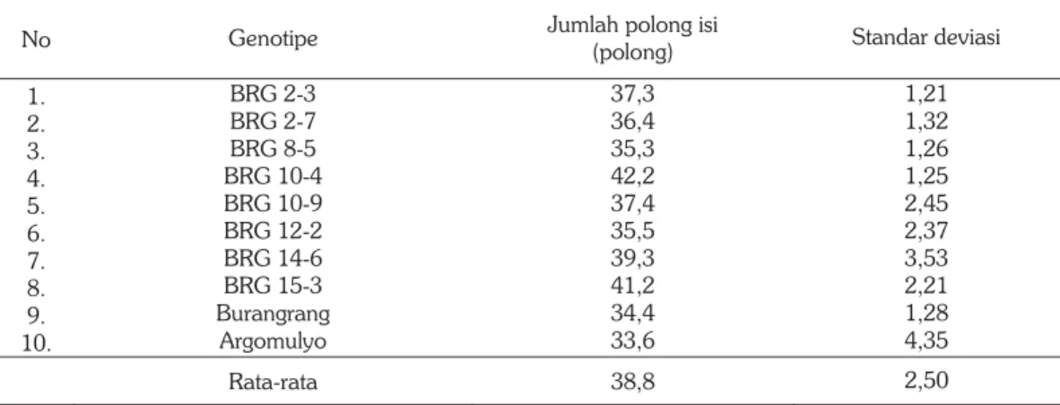 Tabel 4. Rata-rata jumlah polong isi dari galur-galur mutan kedelai 