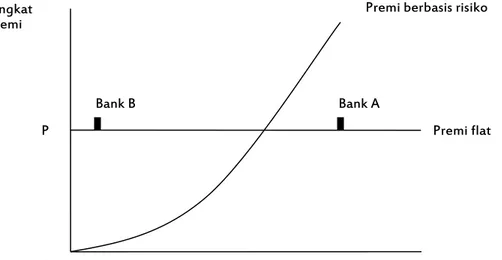 Gambar  1. Keterkaitan Premi dan Tingkat Risiko Perbankan 