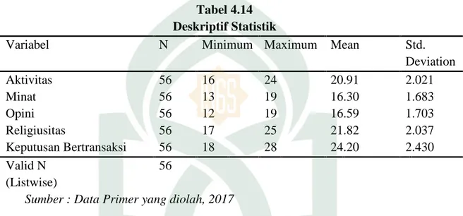 Tabel 4.14 Deskriptif Statistik