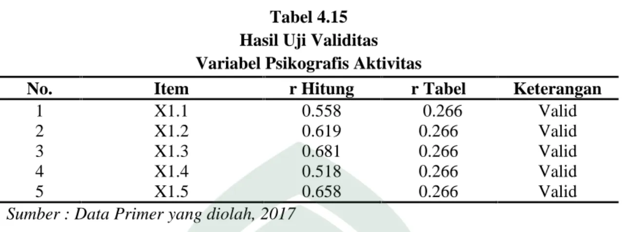 Tabel 4.15 Hasil Uji Validitas Variabel Psikografis Aktivitas