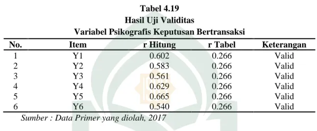 Tabel 4.19 Hasil Uji Validitas