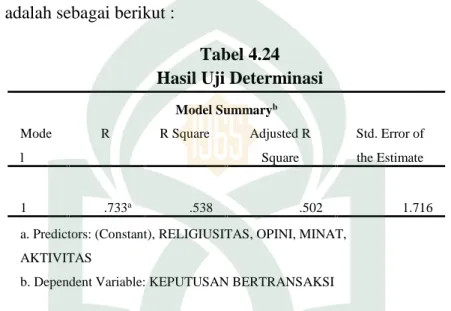 Tabel 4.24 Hasil Uji Determinasi