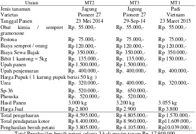 Tabel 2. Hasil Analisis Biaya Operasional Penanaman Tanaman Kelapa Sawit hingga panen dengan Luas Lahan 1 Ha 