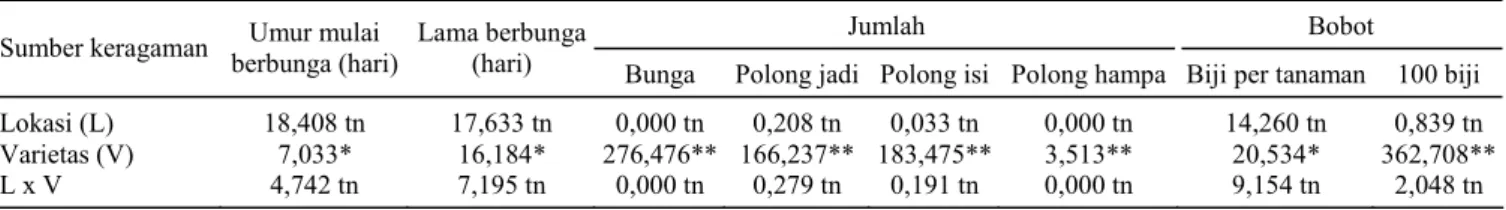 Tabel 1. Sidik ragam gabungan karakter umur mulai berbunga, lama berbunga, jumlah bunga, jumlah polong jadi, jumlah polong isi, jumlah  polong hampa, bobot biji/tanaman (g), dan bobot 100 biji 20 varietas kedelai