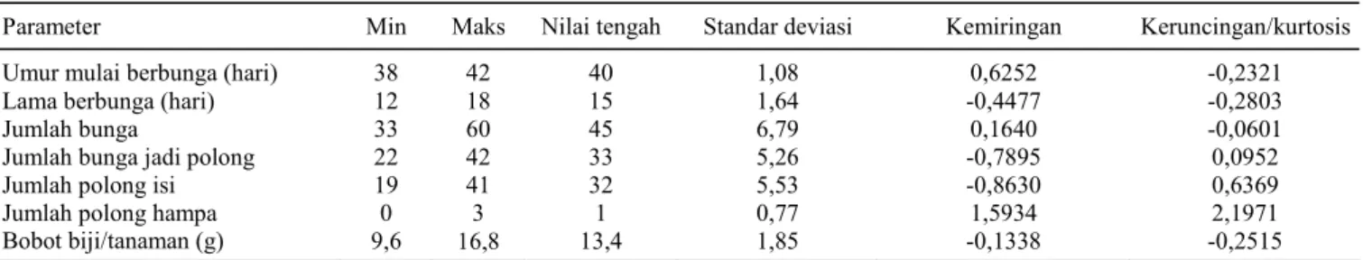 Tabel 2. Hasil analisis gabungan parameter umur mulai berbunga, lama berbunga, jumlah bunga, jumlah bunga jadi polong, jumlah polong  isi, jumlah polong hampa, bobot biji/tanaman 20 varietas kedelai