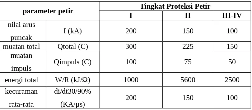 Tabel 2.21 Kaitan Parameter Arus Petir dengan Tingkat Proteksi Petir