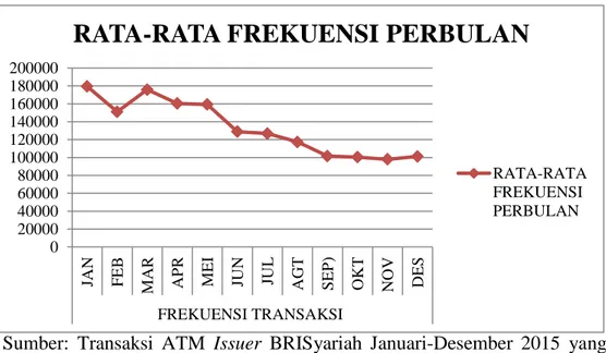 Gambar 1.1 Rata-Rata Frekuensi Perbulan Transaksi ATM Issuer  BRISyariah 