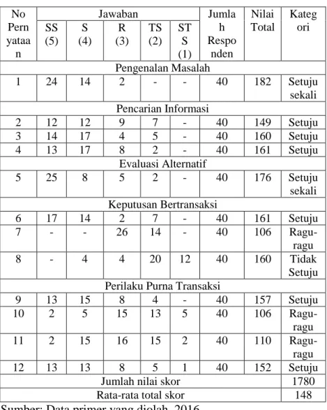 Tabel 4.5 Jawaban Responden Variabel Minat Bertransaksi  No  Pern yataa n  Jawaban  Jumlah Responden  Nilai  Total  Kategori SS (5) S (4) R (3) TS (2) STS (1)  Pengenalan Masalah  1  24  14  2  -  -  40  182  Setuju  sekali  Pencarian Informasi  2  12  12 