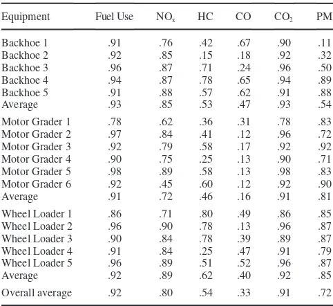 TABLE 3  Summary of R2 Values for MLR Models