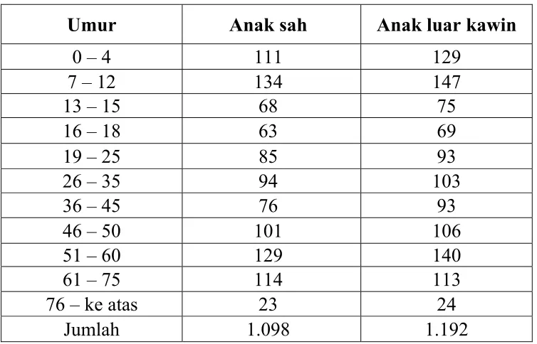 Tabel 1 Penduduk Menurut Umur dan Jenis Kelamin 