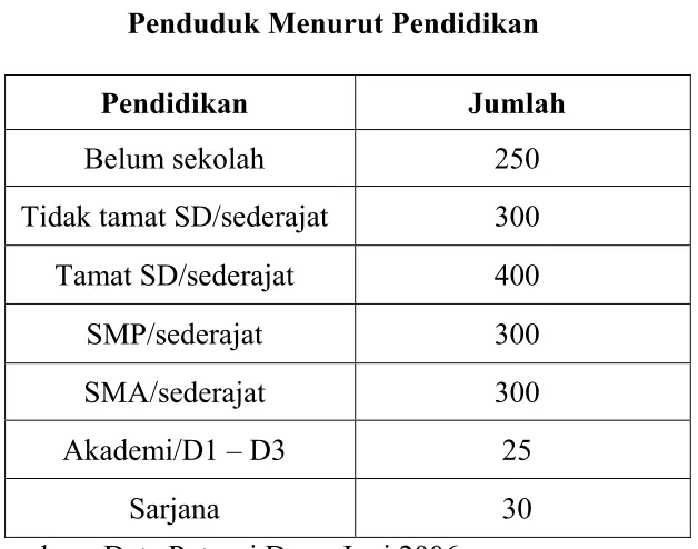 Penduduk Menurut PendidikanTabel 2  