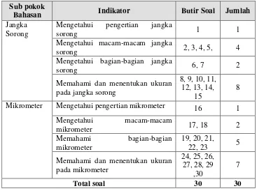 Tabel 2. Kisi-Kisi Tes Pengetahuan Siswa Mata Pelajaran Teknik Pengukuran 