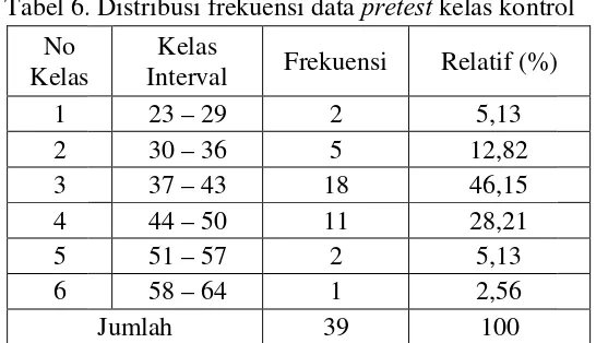 Tabel 6. . Distribusi frekuensi data pretest kelas kontrotrol 