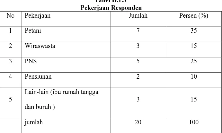 Tabel D.1.3  Pekerjaan Responden